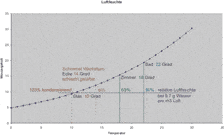 Die thermische Bauphysik